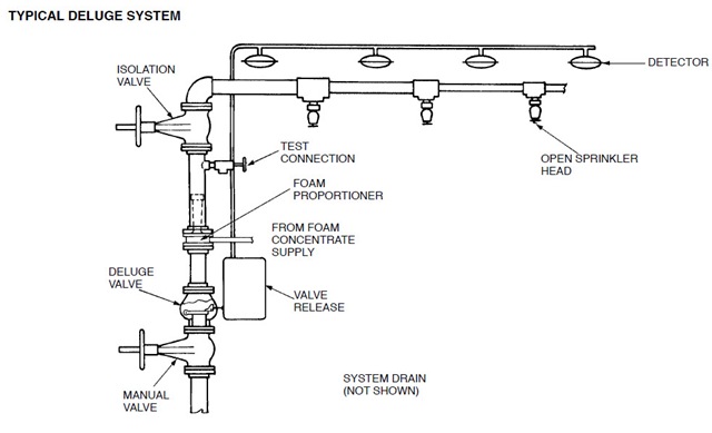 Foam system design