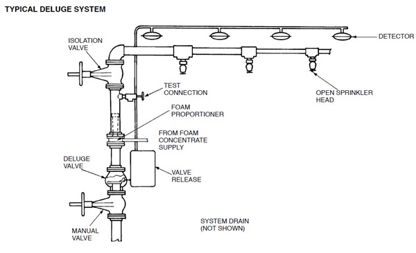 Deluge System