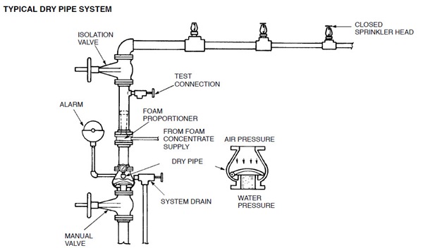 Dry Pipe System