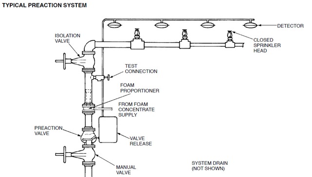 Sprinkler Foam Systems Design, Installation Services. - Fireline