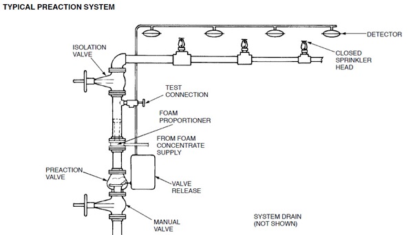 PreAction System