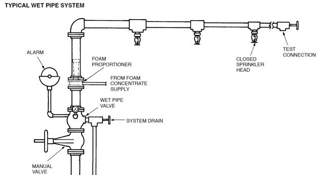 Wet Pipe Sprinkler System InControlFP