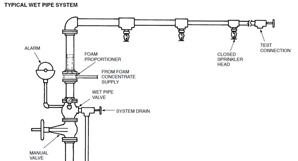 Wet Sprinkler System